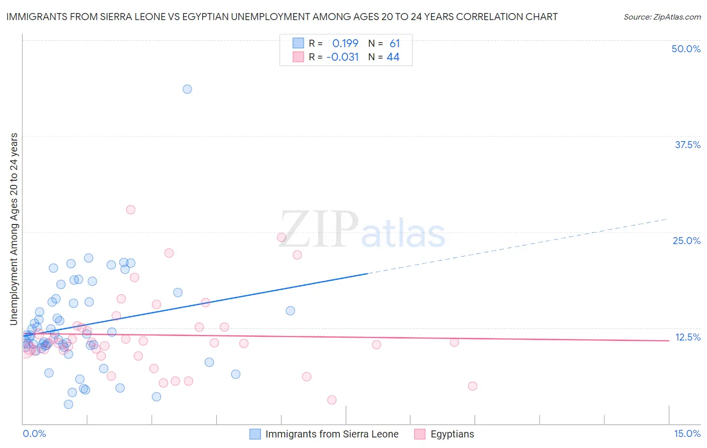 Immigrants from Sierra Leone vs Egyptian Unemployment Among Ages 20 to 24 years