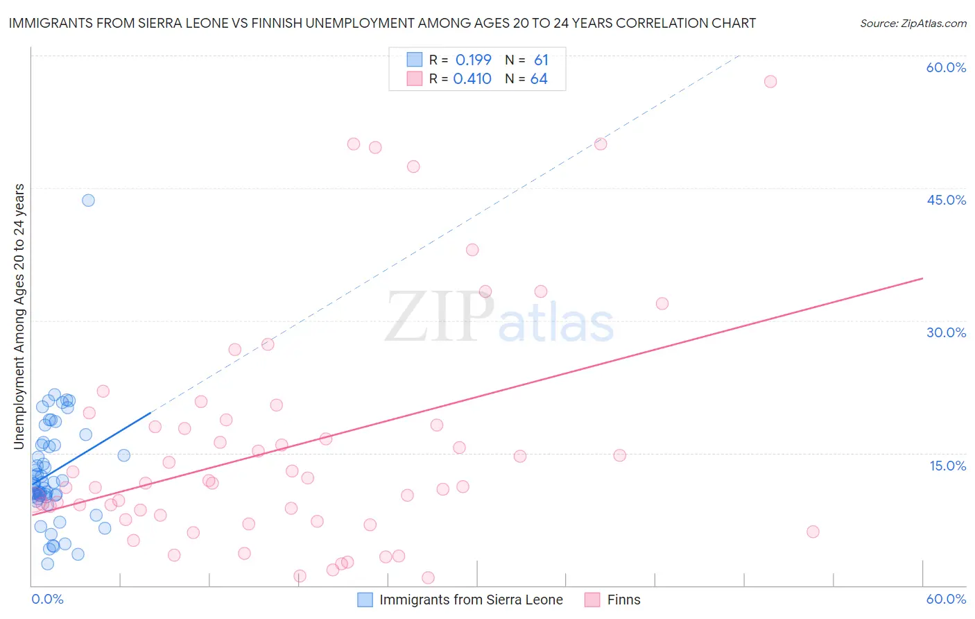 Immigrants from Sierra Leone vs Finnish Unemployment Among Ages 20 to 24 years