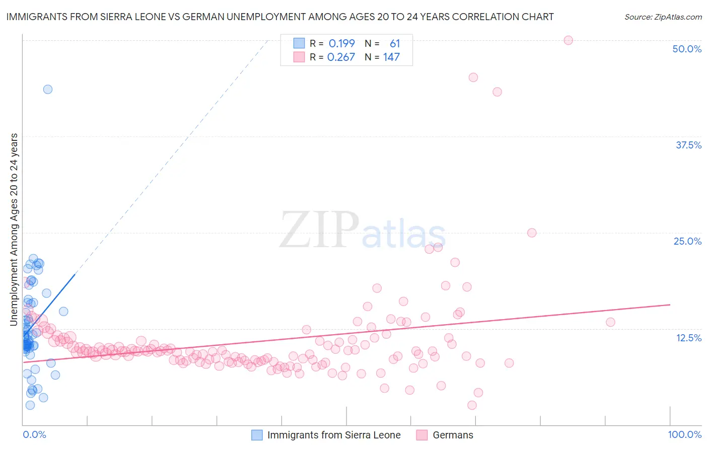 Immigrants from Sierra Leone vs German Unemployment Among Ages 20 to 24 years