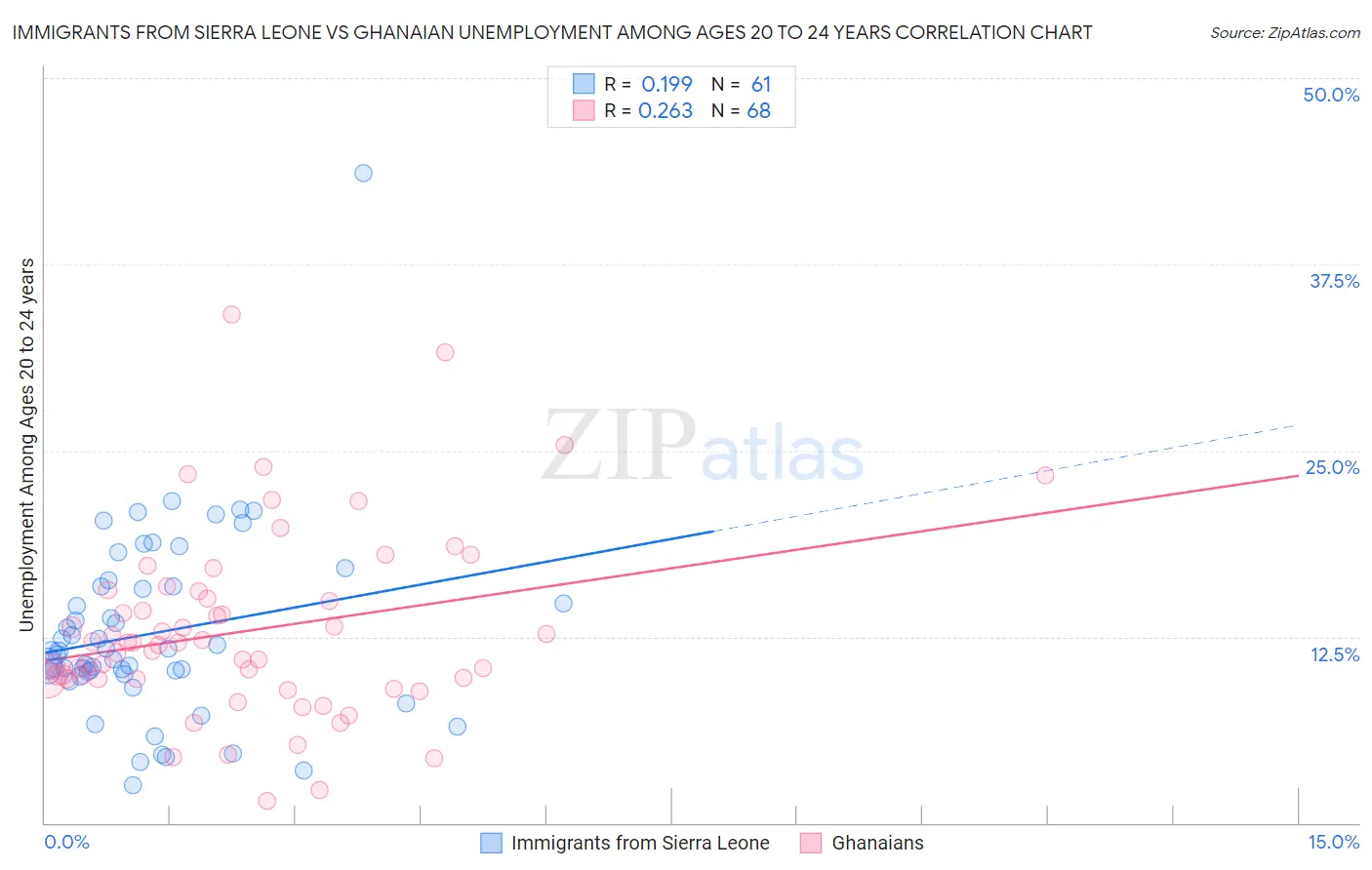 Immigrants from Sierra Leone vs Ghanaian Unemployment Among Ages 20 to 24 years