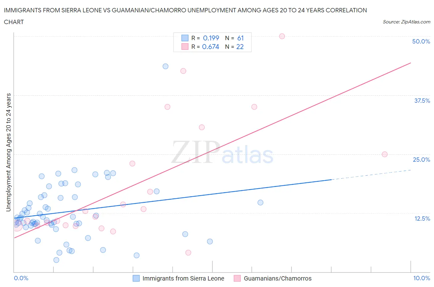 Immigrants from Sierra Leone vs Guamanian/Chamorro Unemployment Among Ages 20 to 24 years