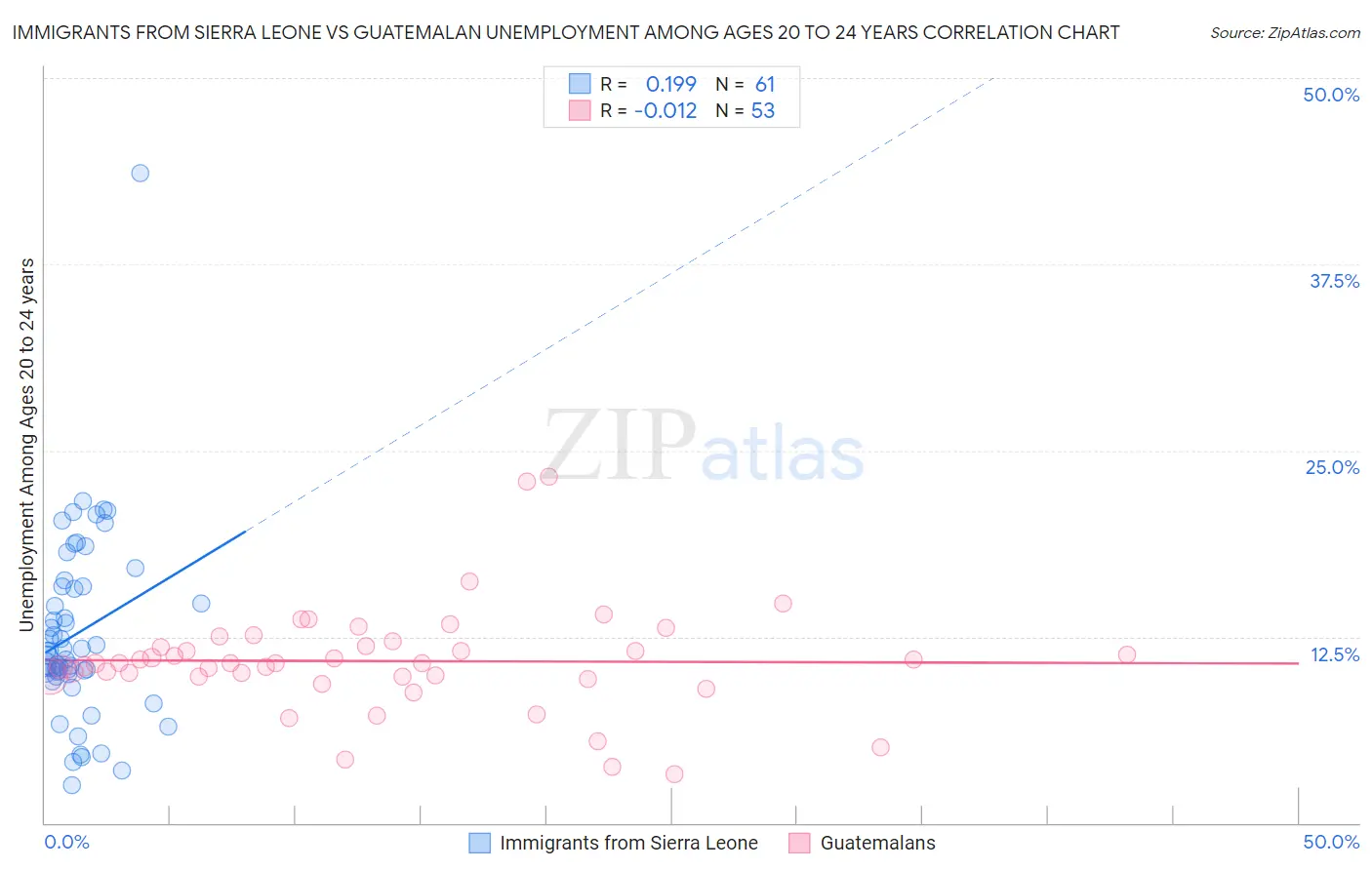 Immigrants from Sierra Leone vs Guatemalan Unemployment Among Ages 20 to 24 years