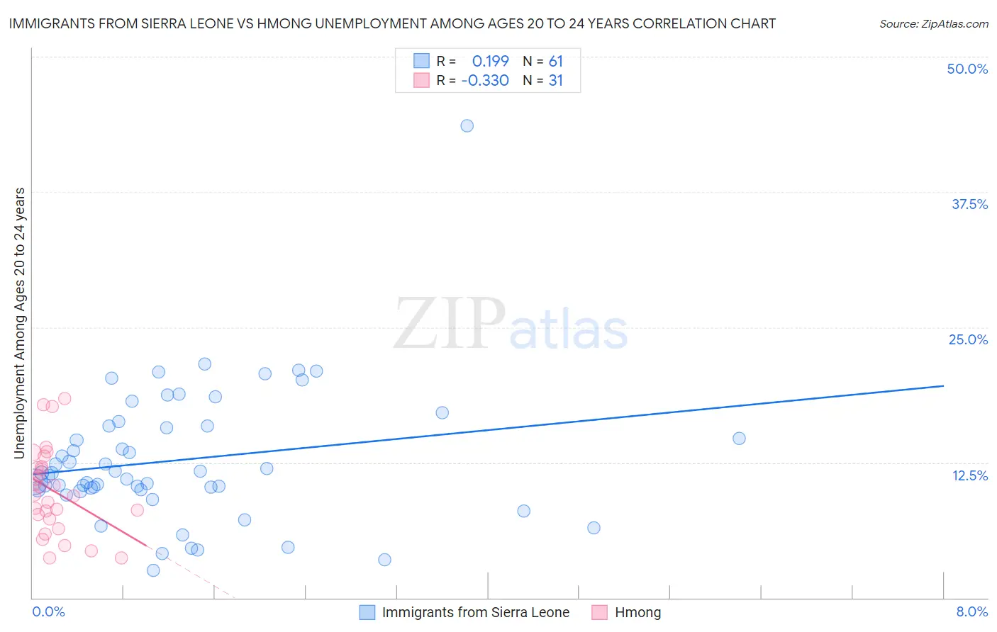 Immigrants from Sierra Leone vs Hmong Unemployment Among Ages 20 to 24 years