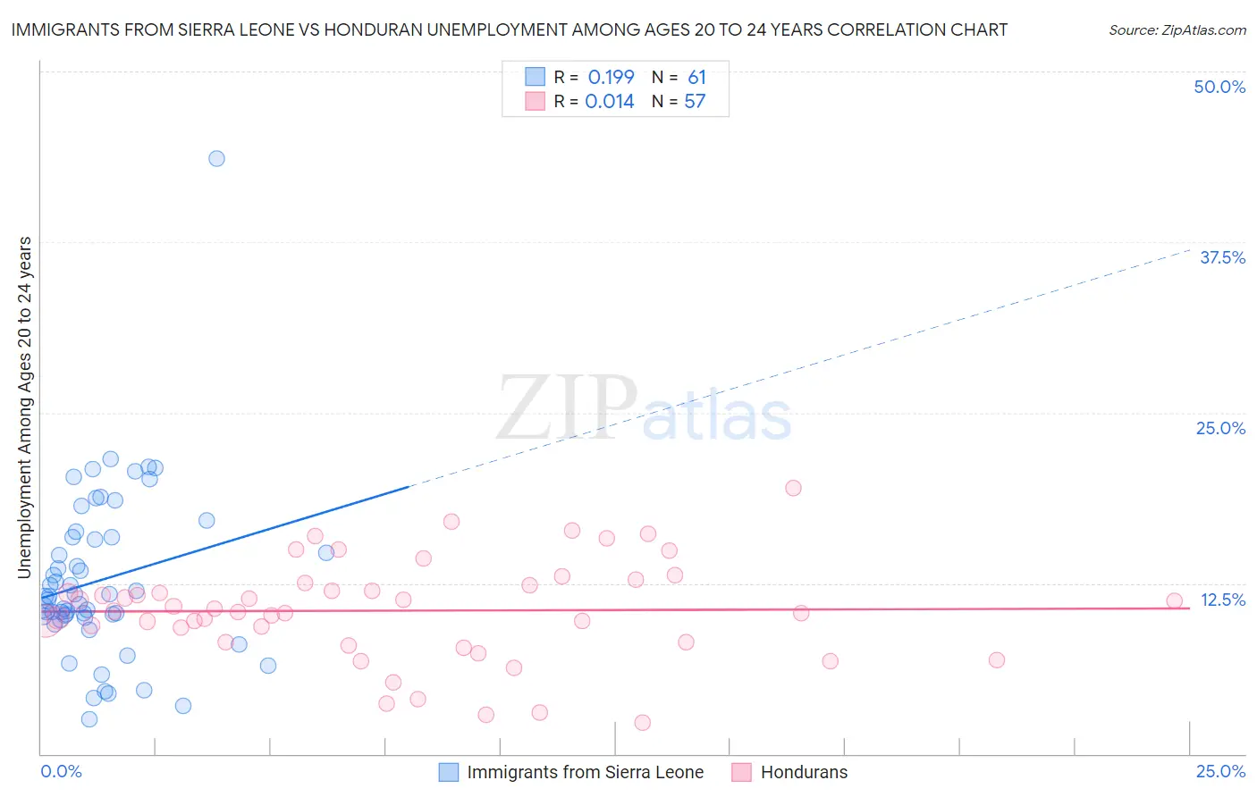 Immigrants from Sierra Leone vs Honduran Unemployment Among Ages 20 to 24 years