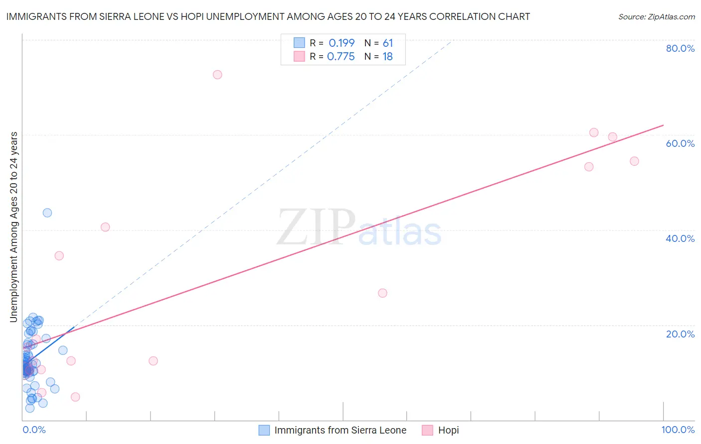 Immigrants from Sierra Leone vs Hopi Unemployment Among Ages 20 to 24 years