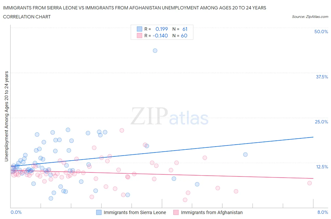 Immigrants from Sierra Leone vs Immigrants from Afghanistan Unemployment Among Ages 20 to 24 years