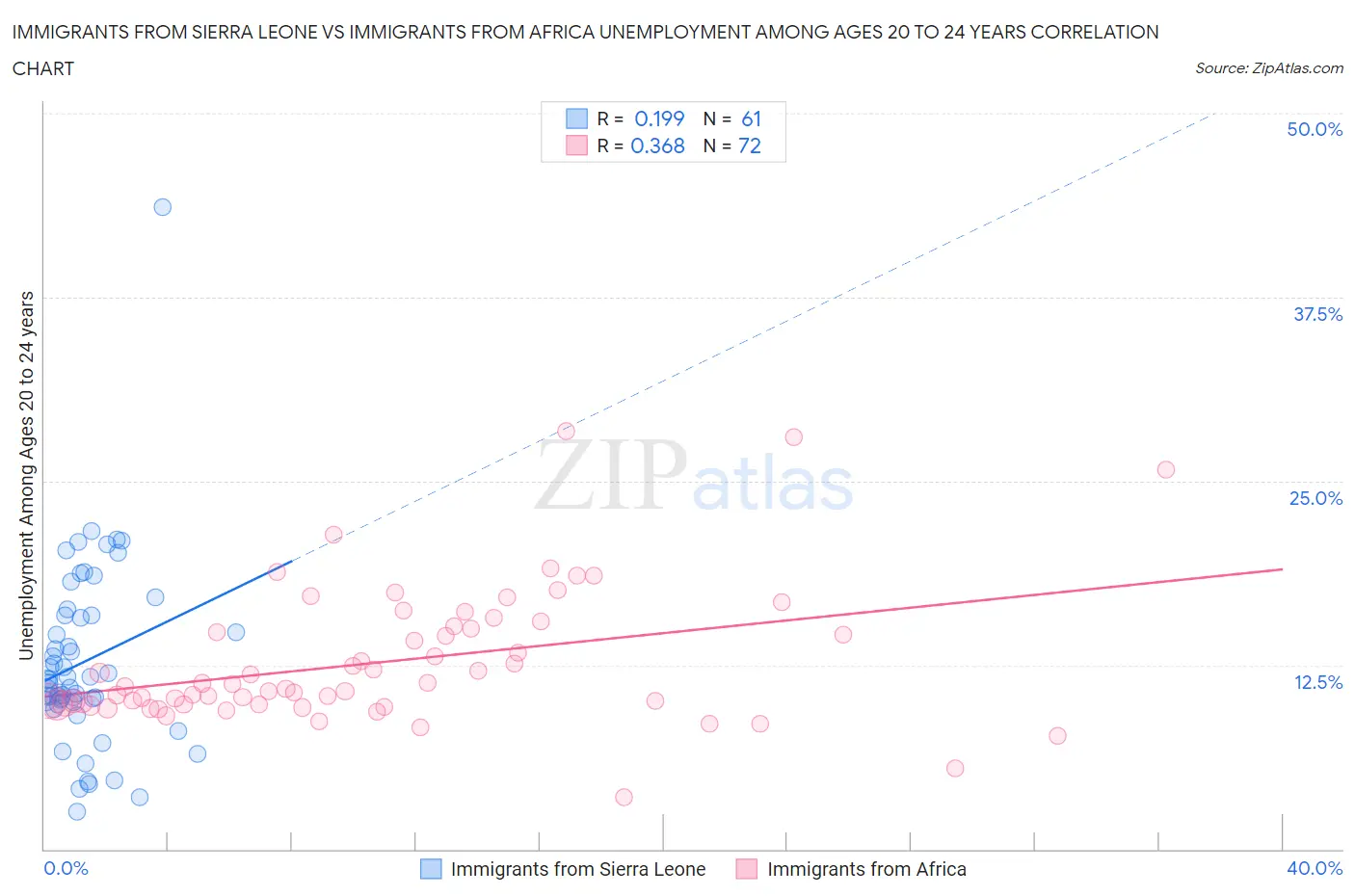 Immigrants from Sierra Leone vs Immigrants from Africa Unemployment Among Ages 20 to 24 years