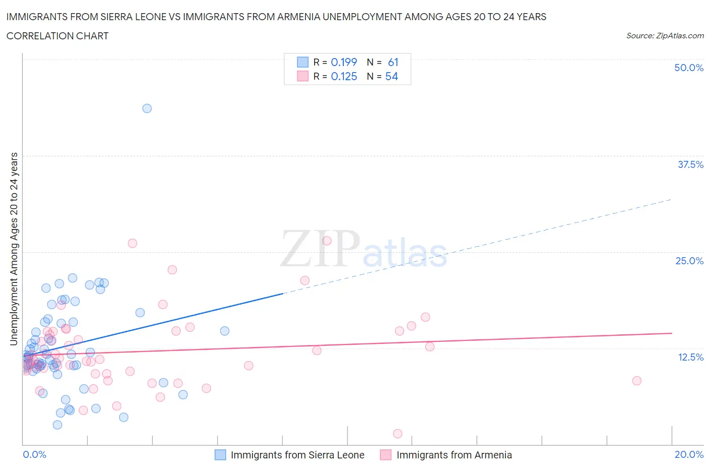 Immigrants from Sierra Leone vs Immigrants from Armenia Unemployment Among Ages 20 to 24 years