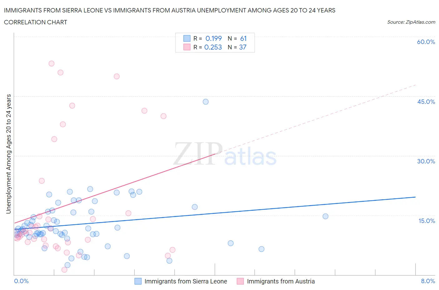 Immigrants from Sierra Leone vs Immigrants from Austria Unemployment Among Ages 20 to 24 years