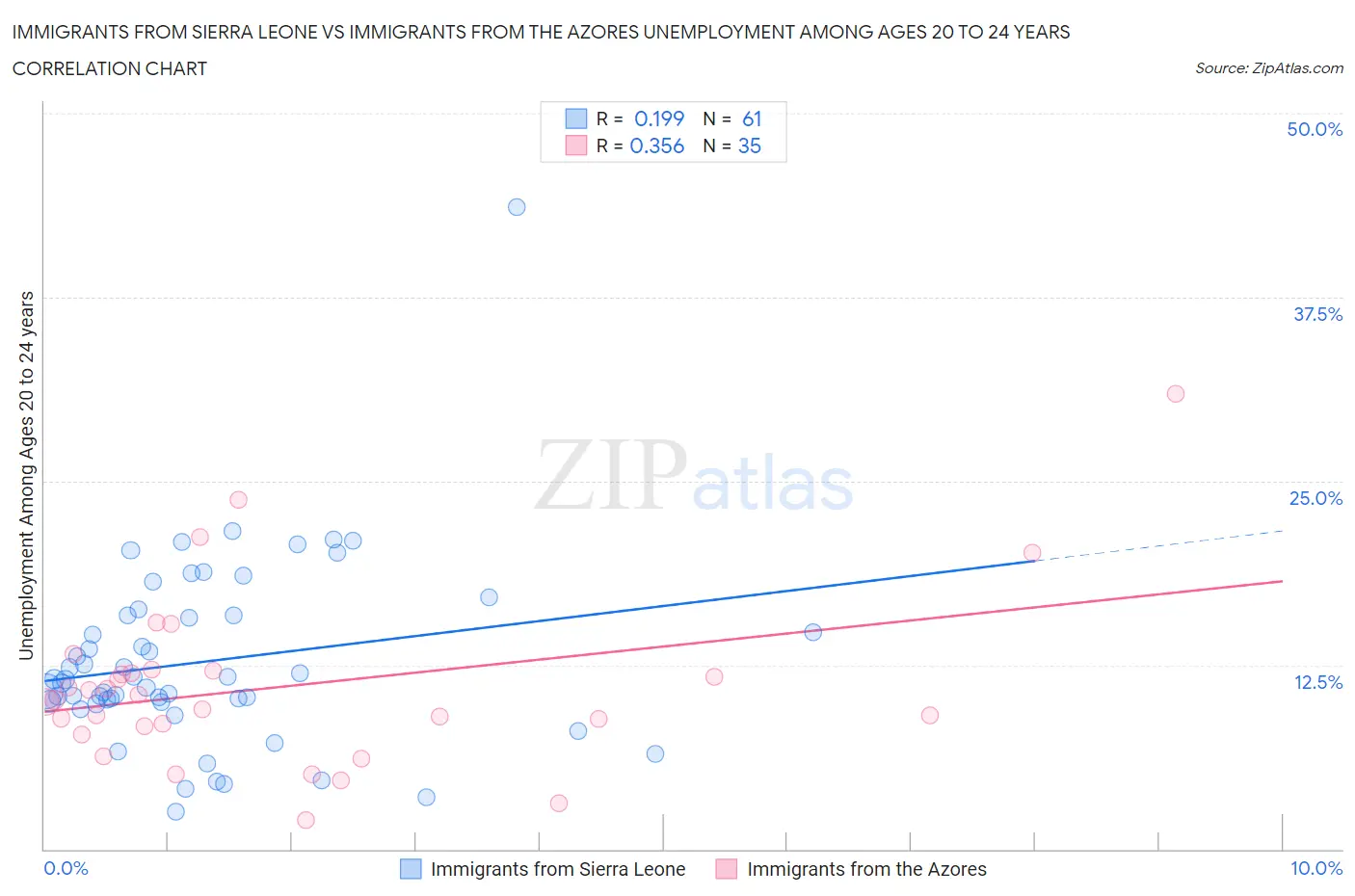 Immigrants from Sierra Leone vs Immigrants from the Azores Unemployment Among Ages 20 to 24 years