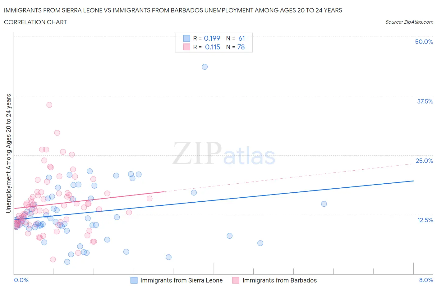 Immigrants from Sierra Leone vs Immigrants from Barbados Unemployment Among Ages 20 to 24 years