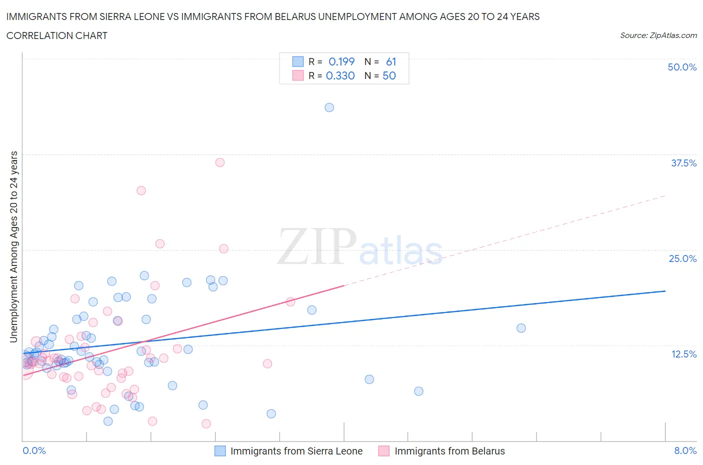 Immigrants from Sierra Leone vs Immigrants from Belarus Unemployment Among Ages 20 to 24 years