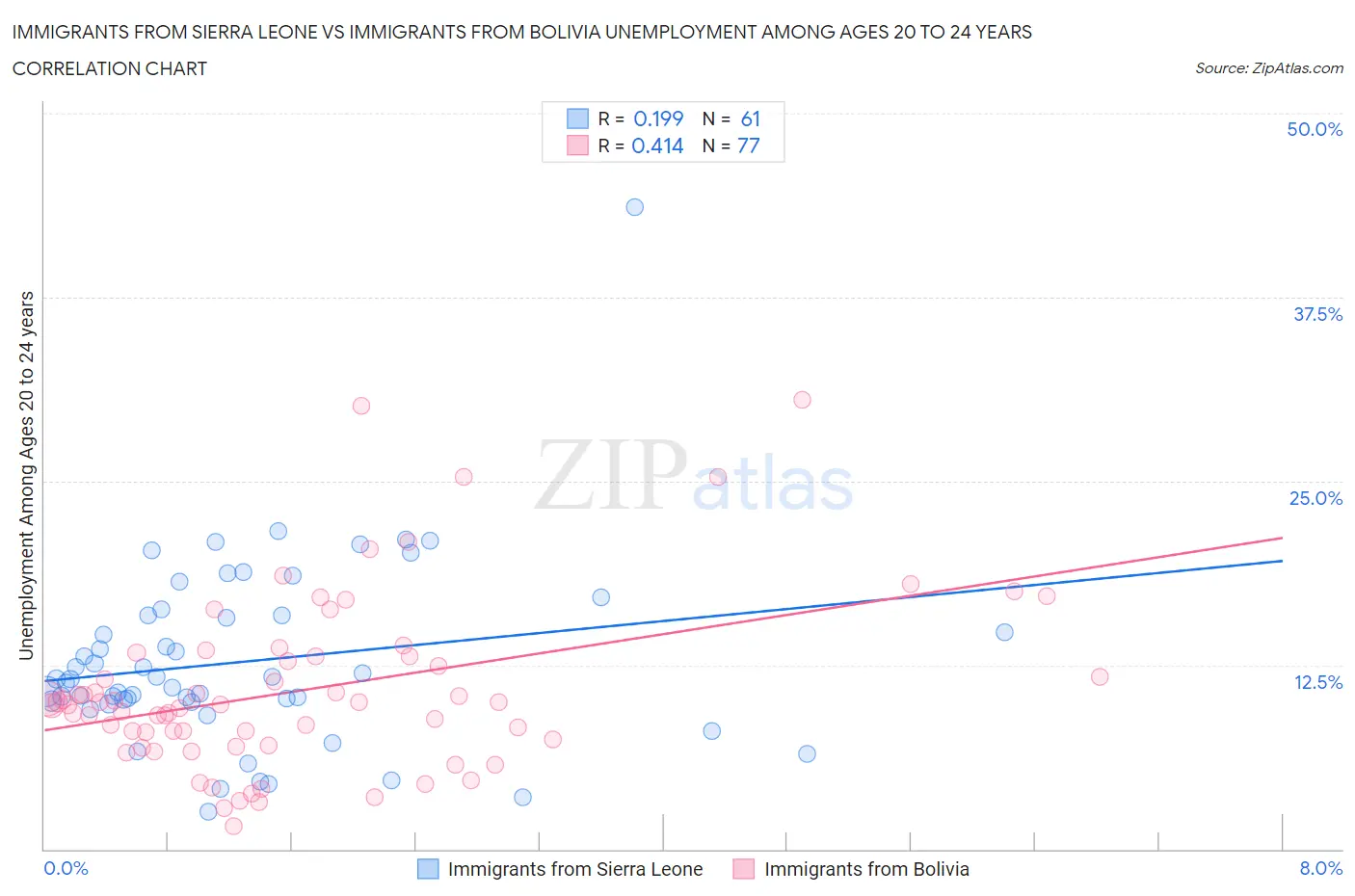 Immigrants from Sierra Leone vs Immigrants from Bolivia Unemployment Among Ages 20 to 24 years