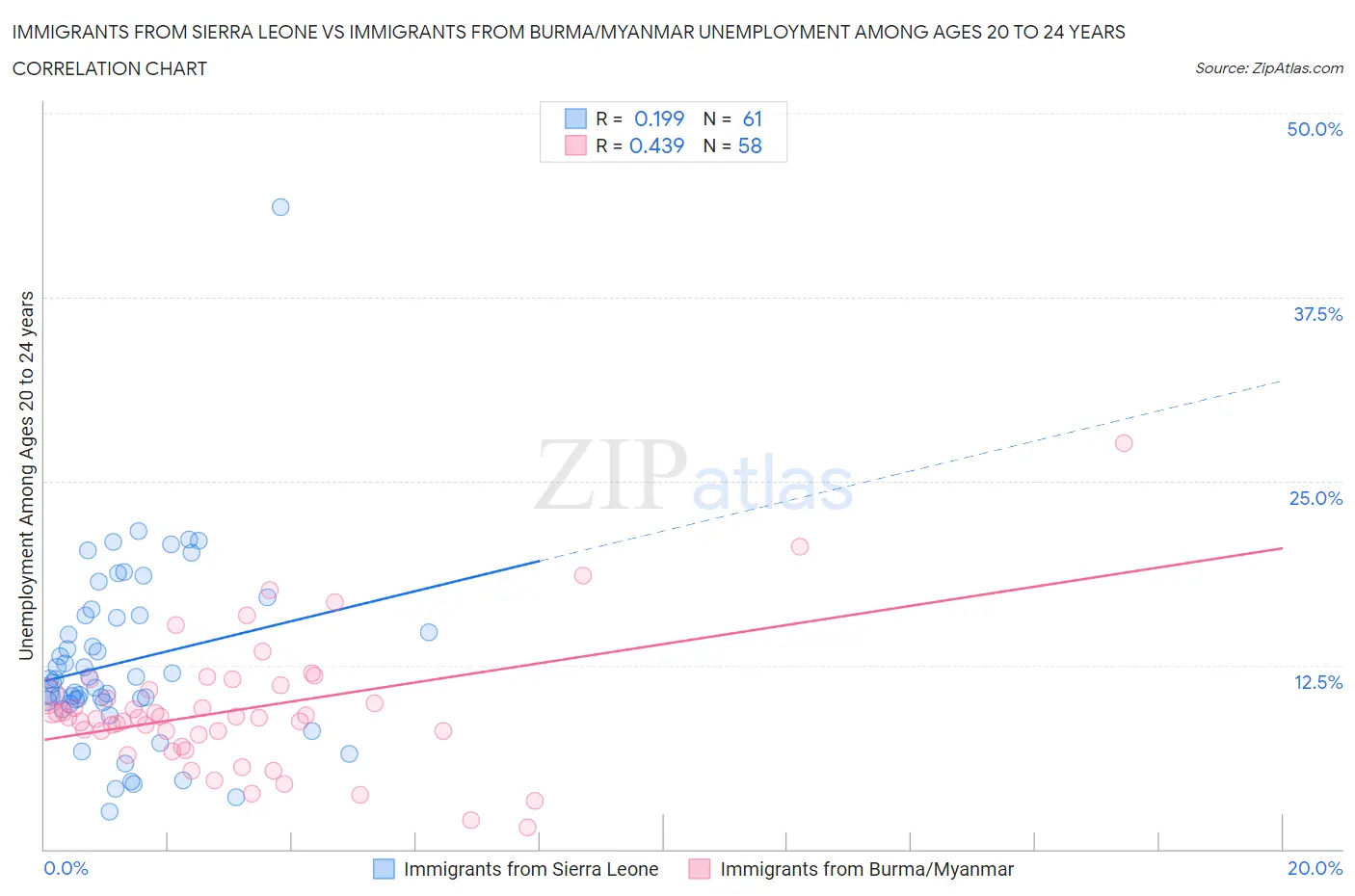 Immigrants from Sierra Leone vs Immigrants from Burma/Myanmar Unemployment Among Ages 20 to 24 years