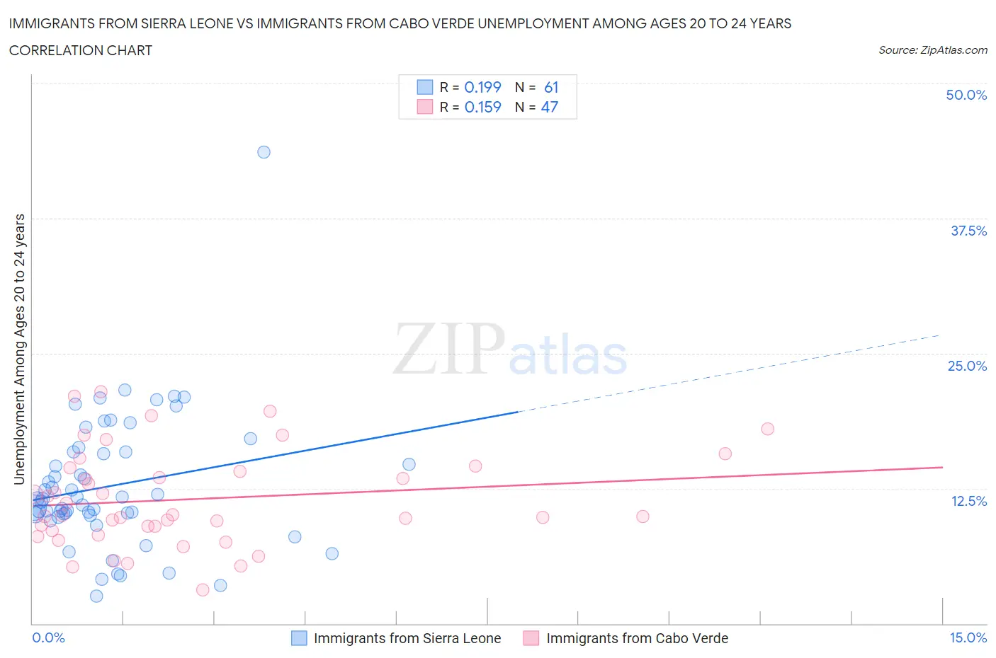 Immigrants from Sierra Leone vs Immigrants from Cabo Verde Unemployment Among Ages 20 to 24 years