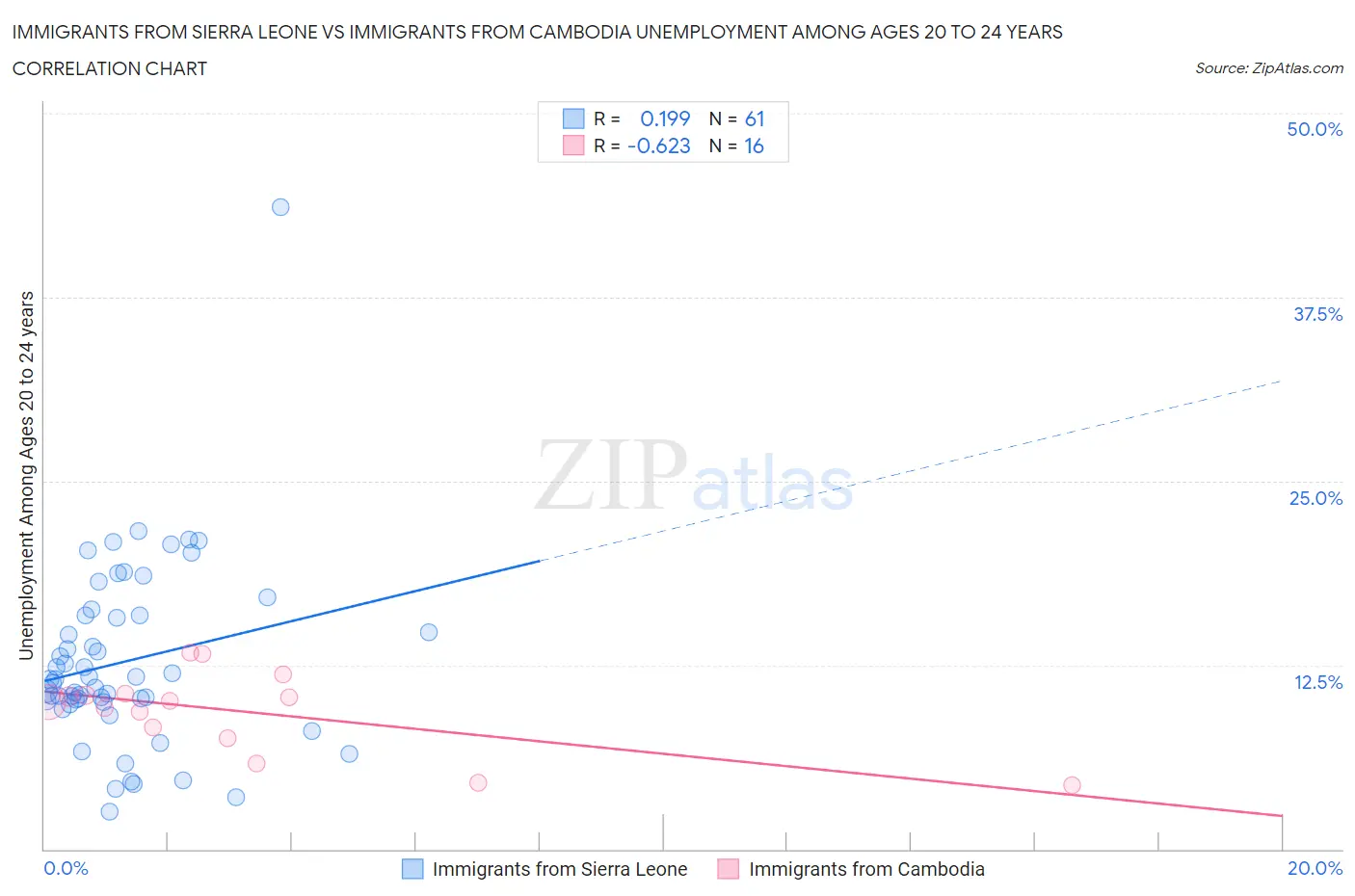Immigrants from Sierra Leone vs Immigrants from Cambodia Unemployment Among Ages 20 to 24 years