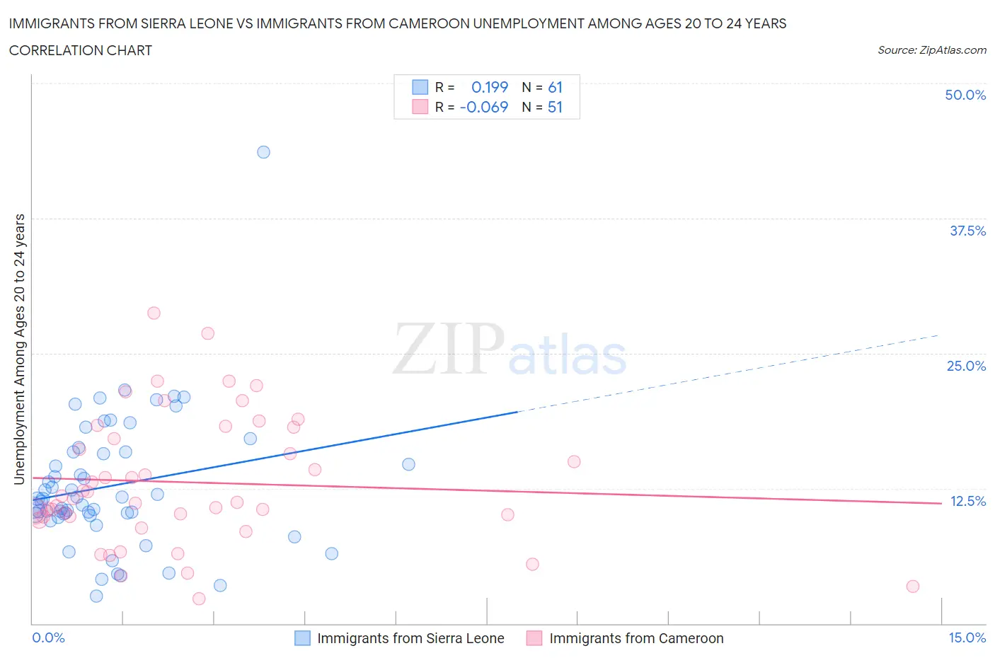 Immigrants from Sierra Leone vs Immigrants from Cameroon Unemployment Among Ages 20 to 24 years