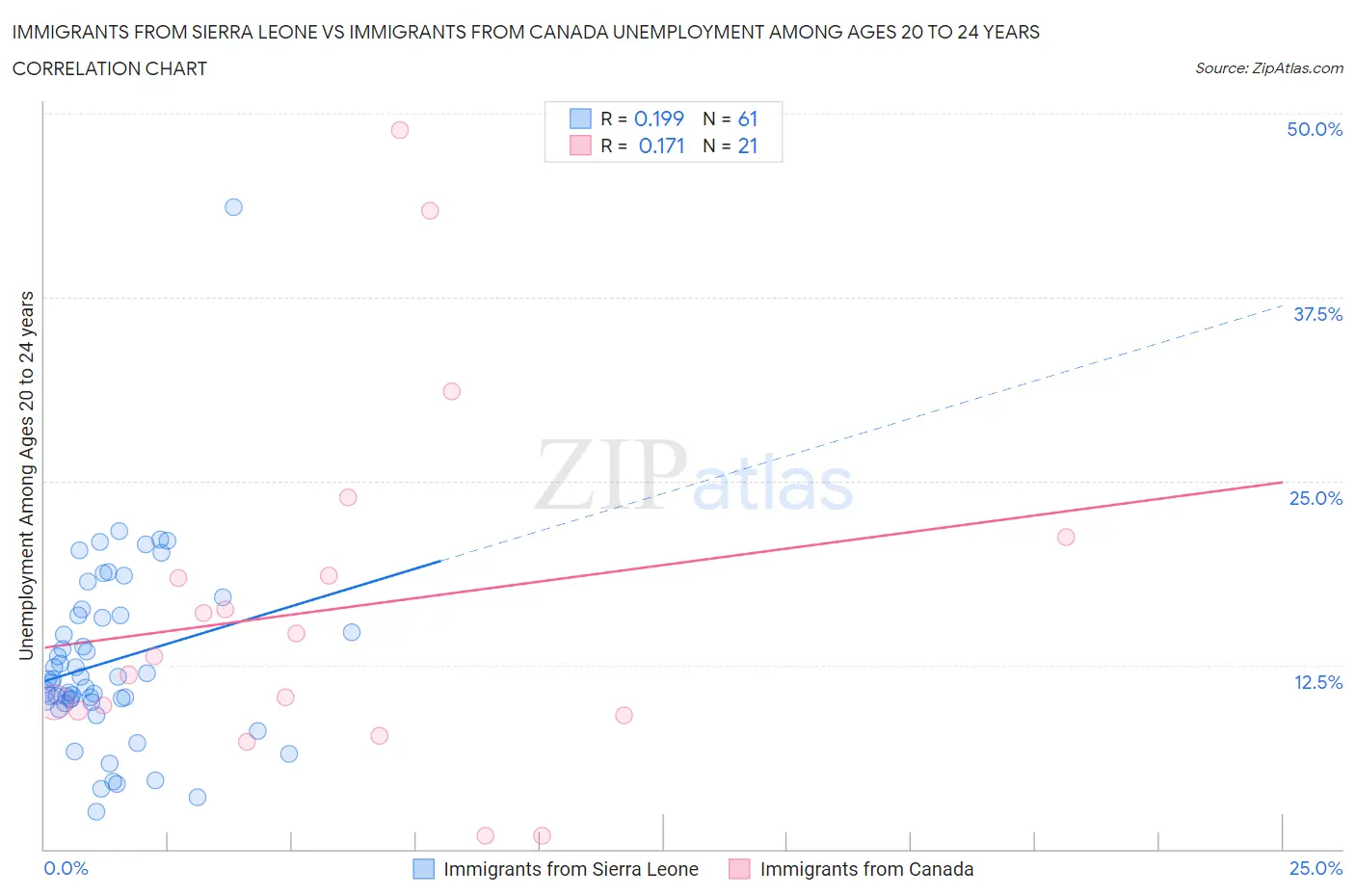 Immigrants from Sierra Leone vs Immigrants from Canada Unemployment Among Ages 20 to 24 years