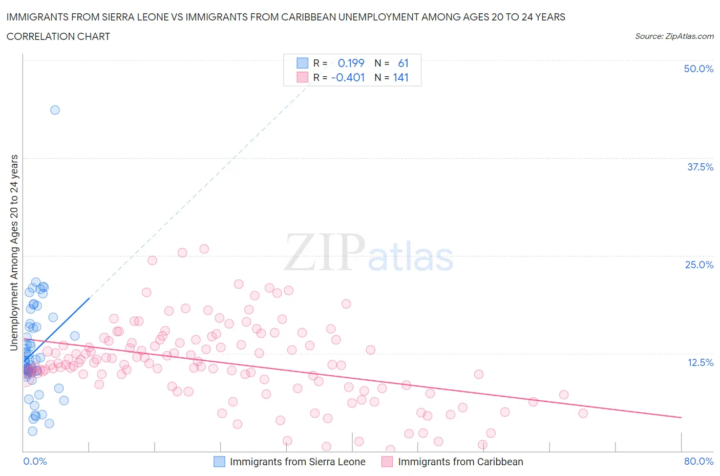 Immigrants from Sierra Leone vs Immigrants from Caribbean Unemployment Among Ages 20 to 24 years