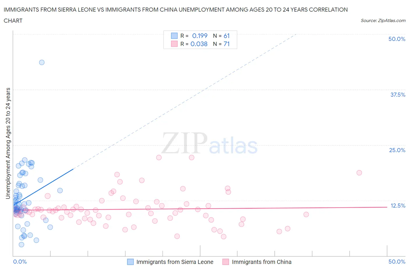 Immigrants from Sierra Leone vs Immigrants from China Unemployment Among Ages 20 to 24 years