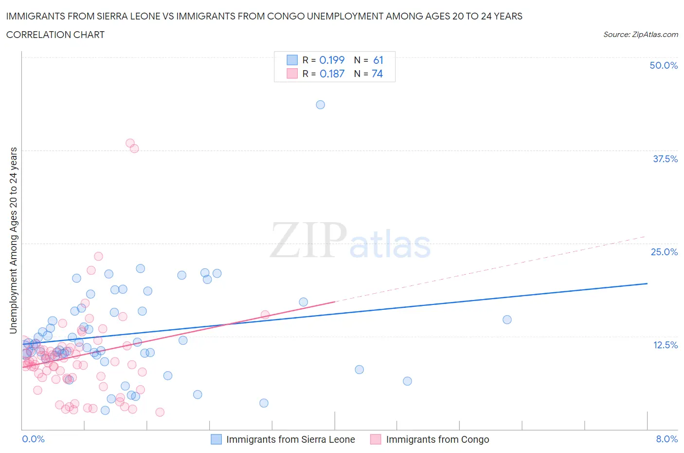 Immigrants from Sierra Leone vs Immigrants from Congo Unemployment Among Ages 20 to 24 years