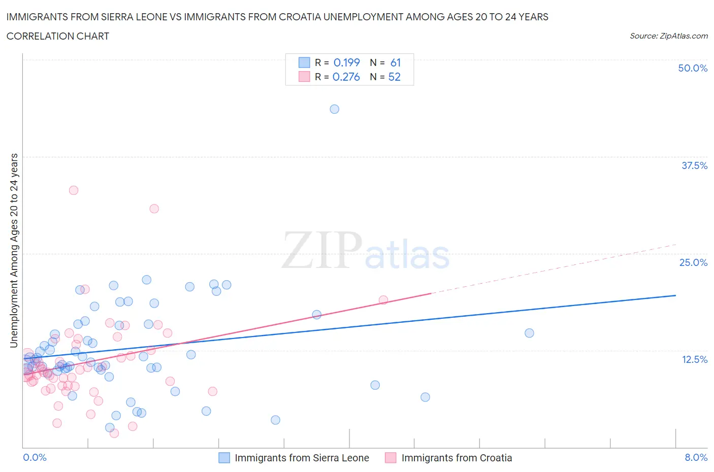 Immigrants from Sierra Leone vs Immigrants from Croatia Unemployment Among Ages 20 to 24 years