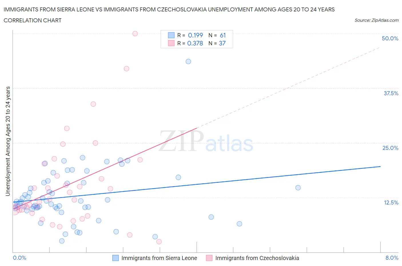 Immigrants from Sierra Leone vs Immigrants from Czechoslovakia Unemployment Among Ages 20 to 24 years