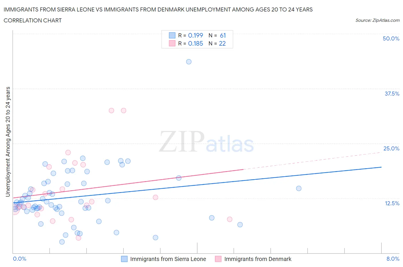 Immigrants from Sierra Leone vs Immigrants from Denmark Unemployment Among Ages 20 to 24 years