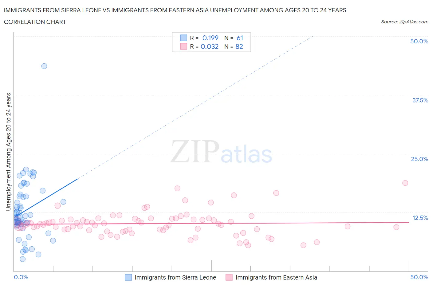 Immigrants from Sierra Leone vs Immigrants from Eastern Asia Unemployment Among Ages 20 to 24 years