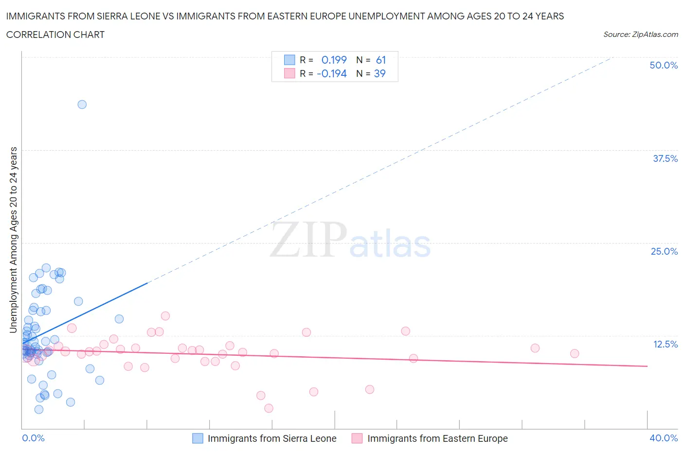 Immigrants from Sierra Leone vs Immigrants from Eastern Europe Unemployment Among Ages 20 to 24 years