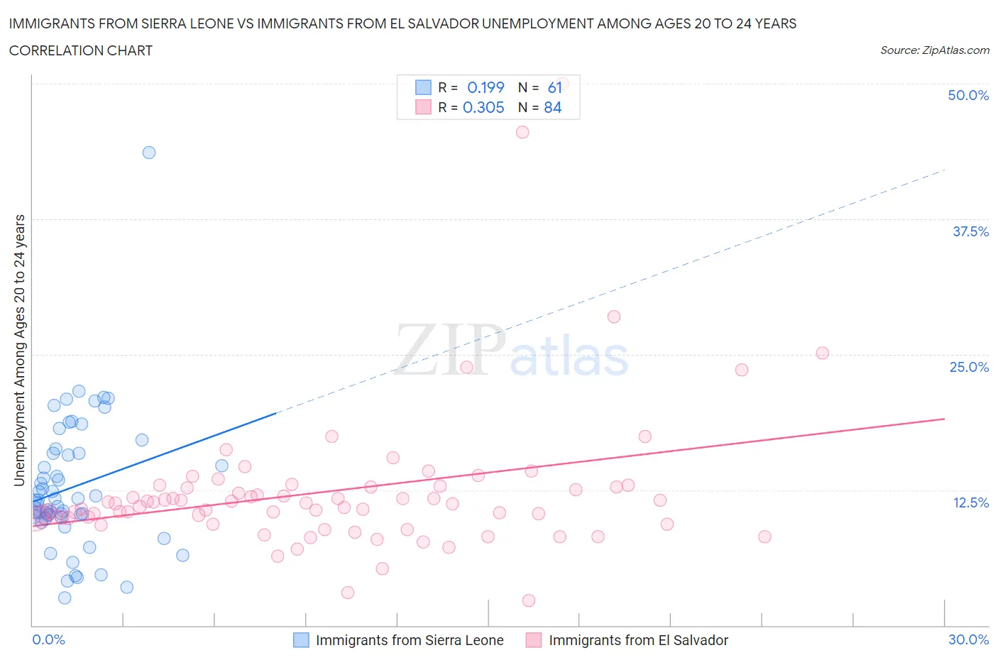 Immigrants from Sierra Leone vs Immigrants from El Salvador Unemployment Among Ages 20 to 24 years
