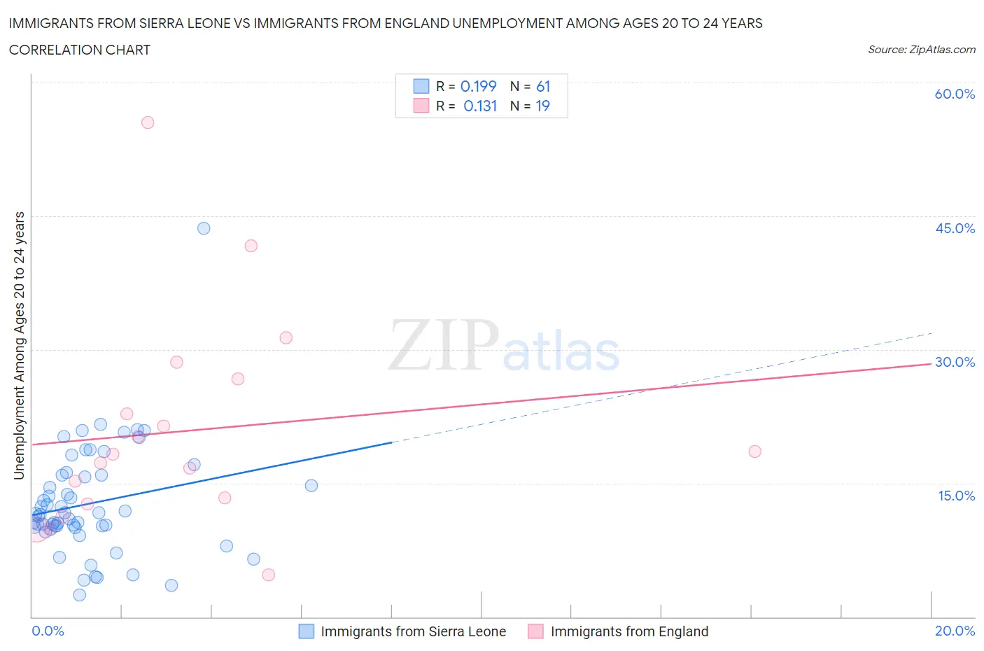 Immigrants from Sierra Leone vs Immigrants from England Unemployment Among Ages 20 to 24 years