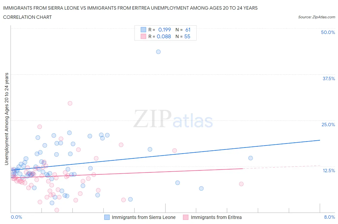 Immigrants from Sierra Leone vs Immigrants from Eritrea Unemployment Among Ages 20 to 24 years