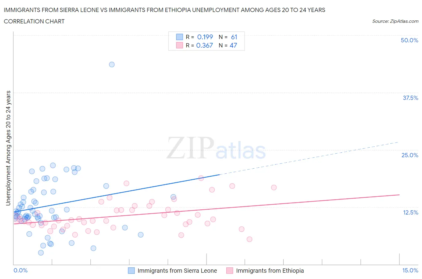 Immigrants from Sierra Leone vs Immigrants from Ethiopia Unemployment Among Ages 20 to 24 years