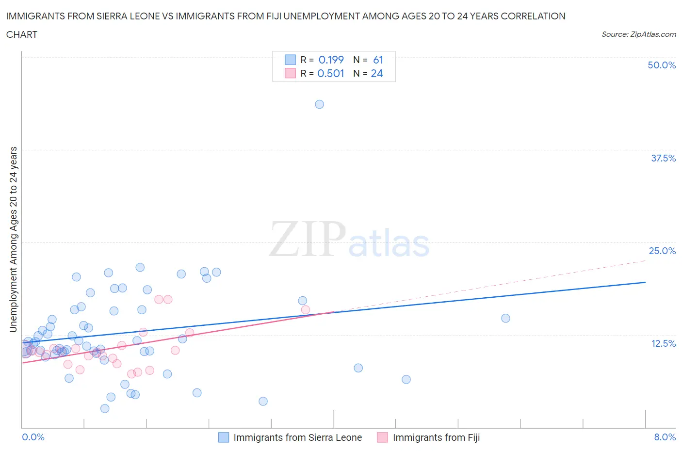 Immigrants from Sierra Leone vs Immigrants from Fiji Unemployment Among Ages 20 to 24 years