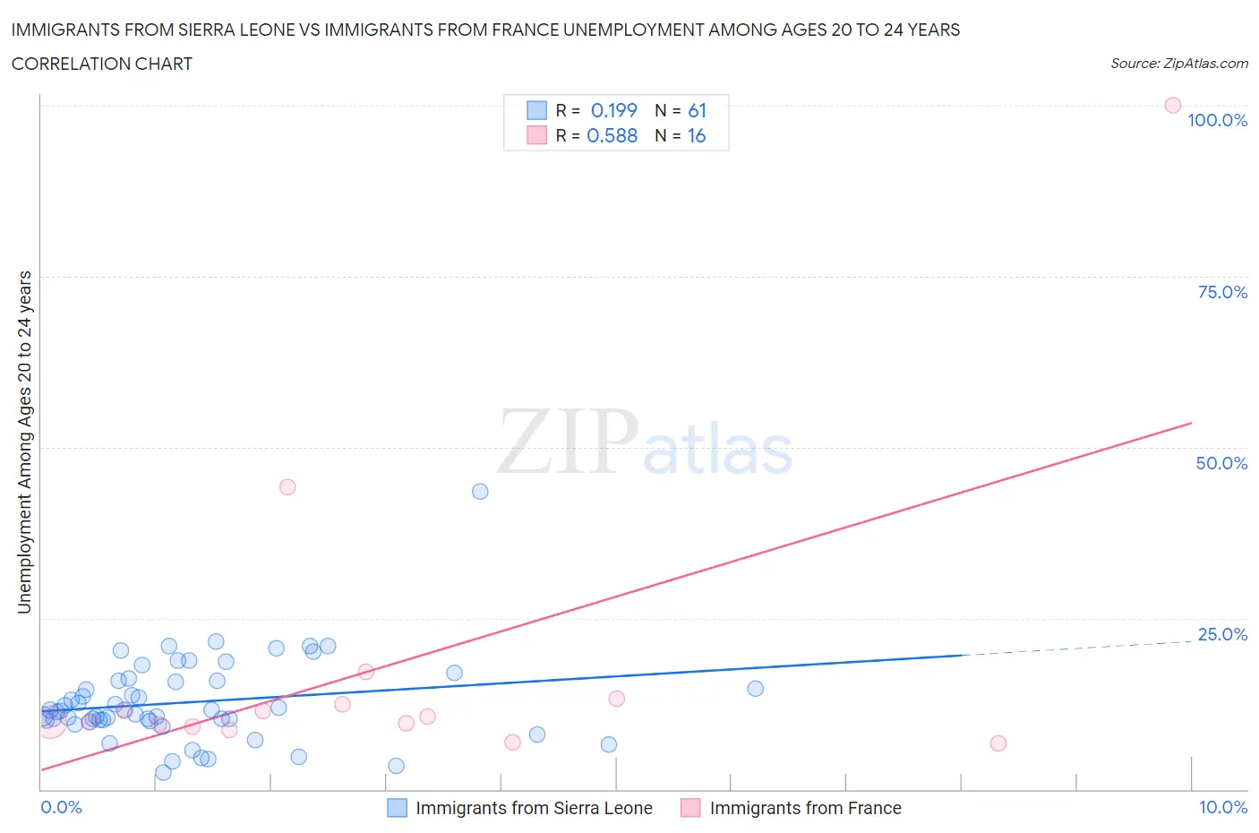 Immigrants from Sierra Leone vs Immigrants from France Unemployment Among Ages 20 to 24 years