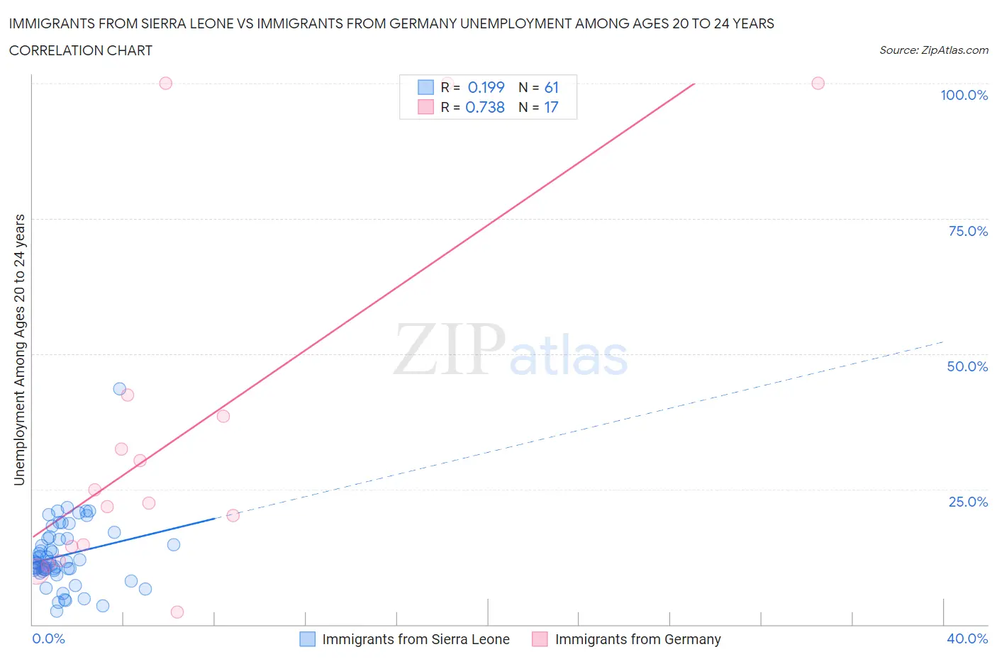 Immigrants from Sierra Leone vs Immigrants from Germany Unemployment Among Ages 20 to 24 years