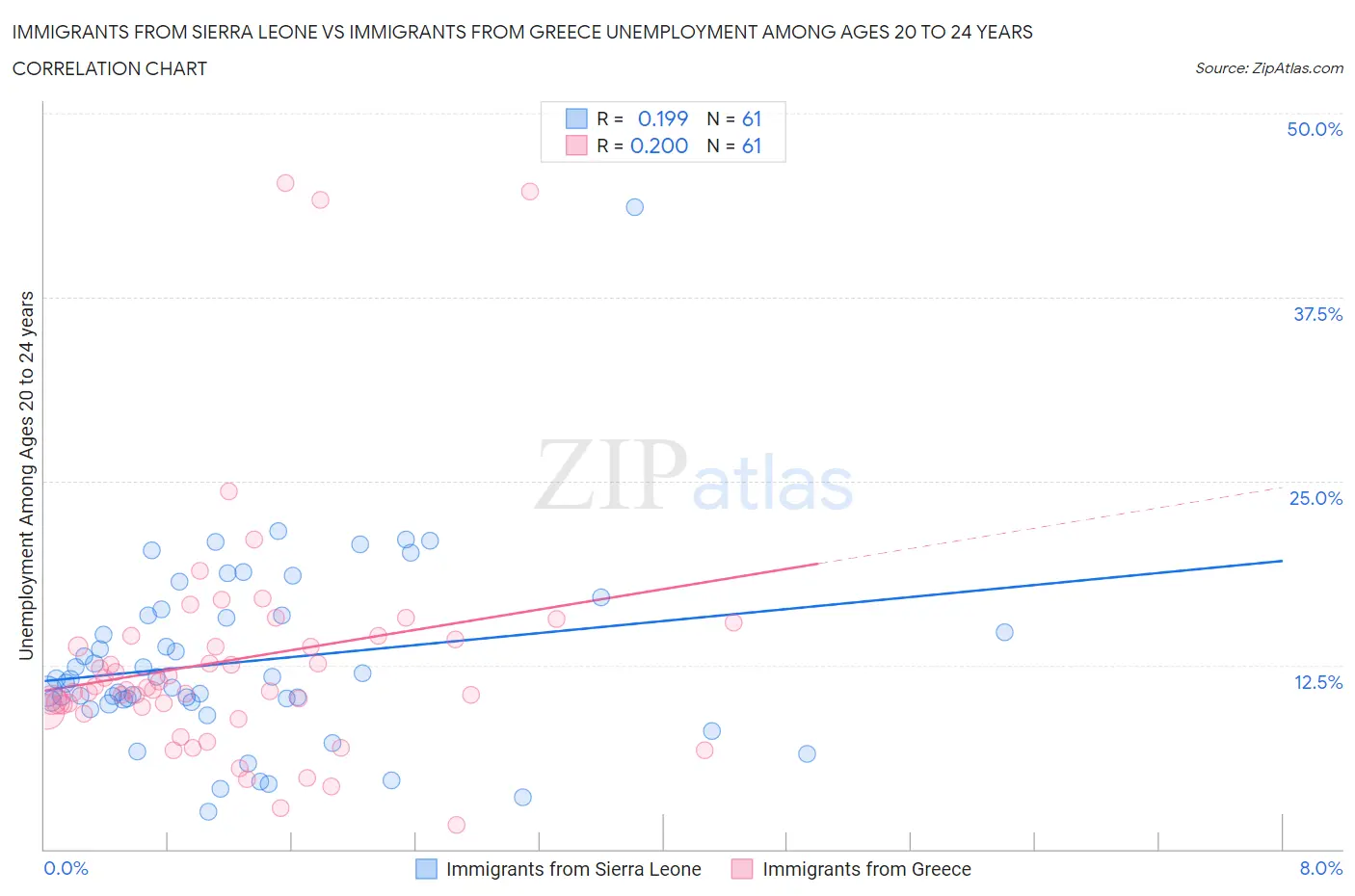 Immigrants from Sierra Leone vs Immigrants from Greece Unemployment Among Ages 20 to 24 years