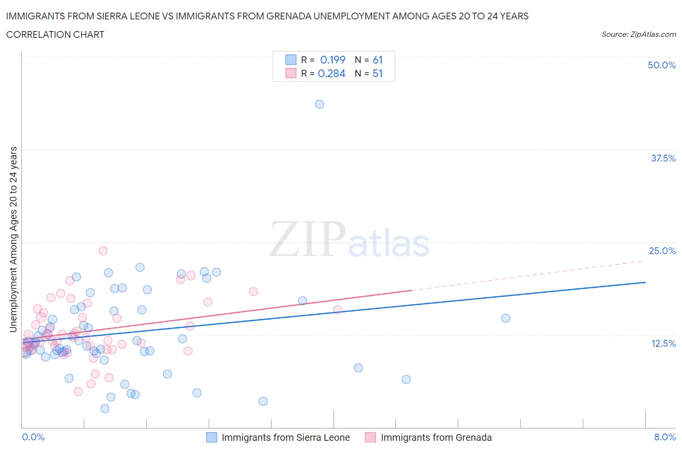 Immigrants from Sierra Leone vs Immigrants from Grenada Unemployment Among Ages 20 to 24 years