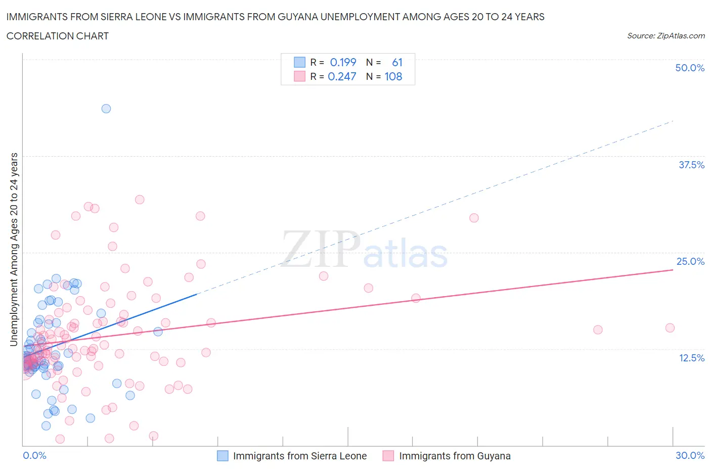 Immigrants from Sierra Leone vs Immigrants from Guyana Unemployment Among Ages 20 to 24 years
