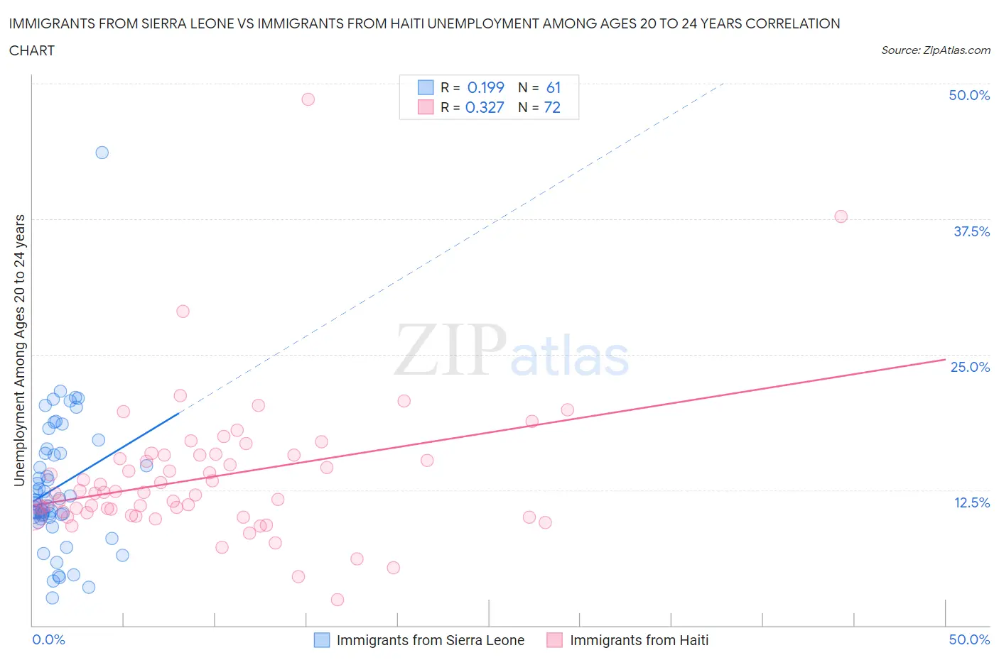 Immigrants from Sierra Leone vs Immigrants from Haiti Unemployment Among Ages 20 to 24 years