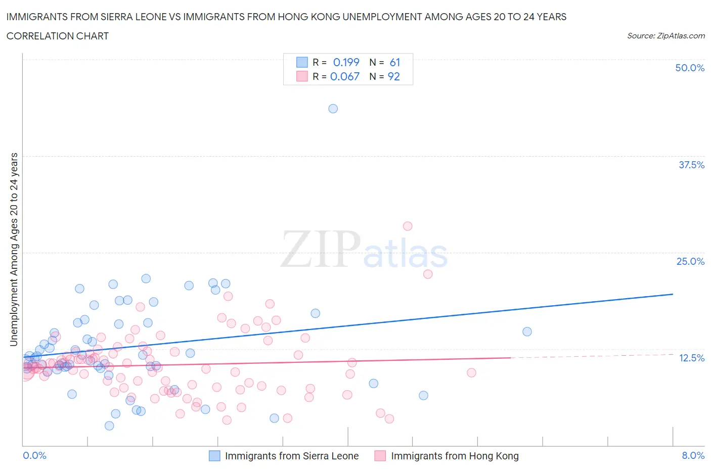 Immigrants from Sierra Leone vs Immigrants from Hong Kong Unemployment Among Ages 20 to 24 years