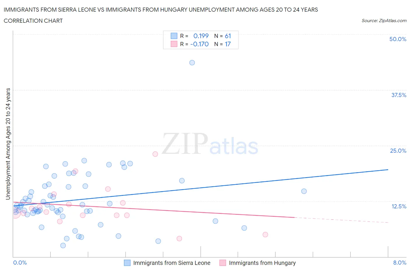 Immigrants from Sierra Leone vs Immigrants from Hungary Unemployment Among Ages 20 to 24 years