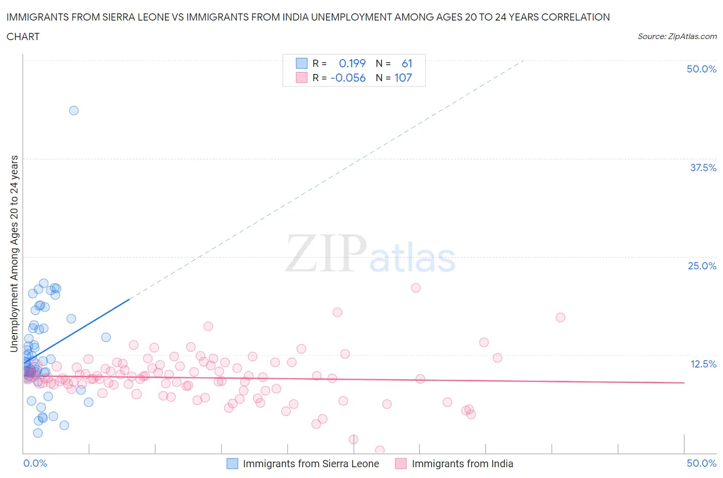 Immigrants from Sierra Leone vs Immigrants from India Unemployment Among Ages 20 to 24 years