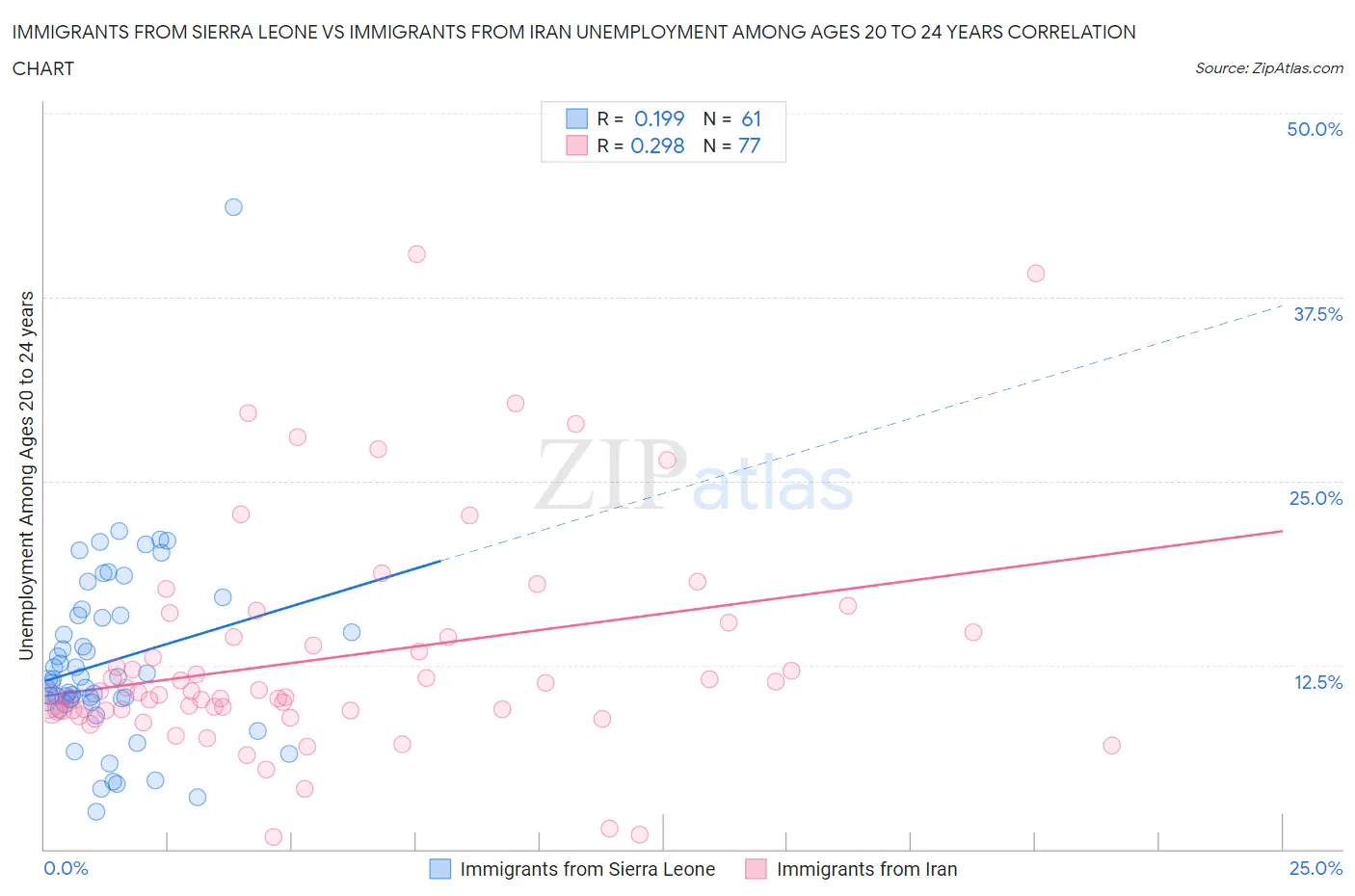 Immigrants from Sierra Leone vs Immigrants from Iran Unemployment Among Ages 20 to 24 years