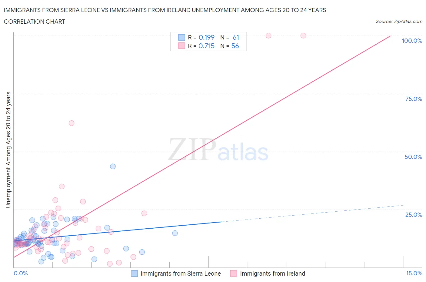 Immigrants from Sierra Leone vs Immigrants from Ireland Unemployment Among Ages 20 to 24 years