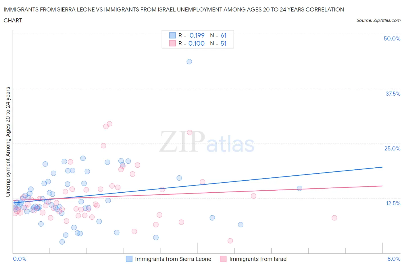 Immigrants from Sierra Leone vs Immigrants from Israel Unemployment Among Ages 20 to 24 years