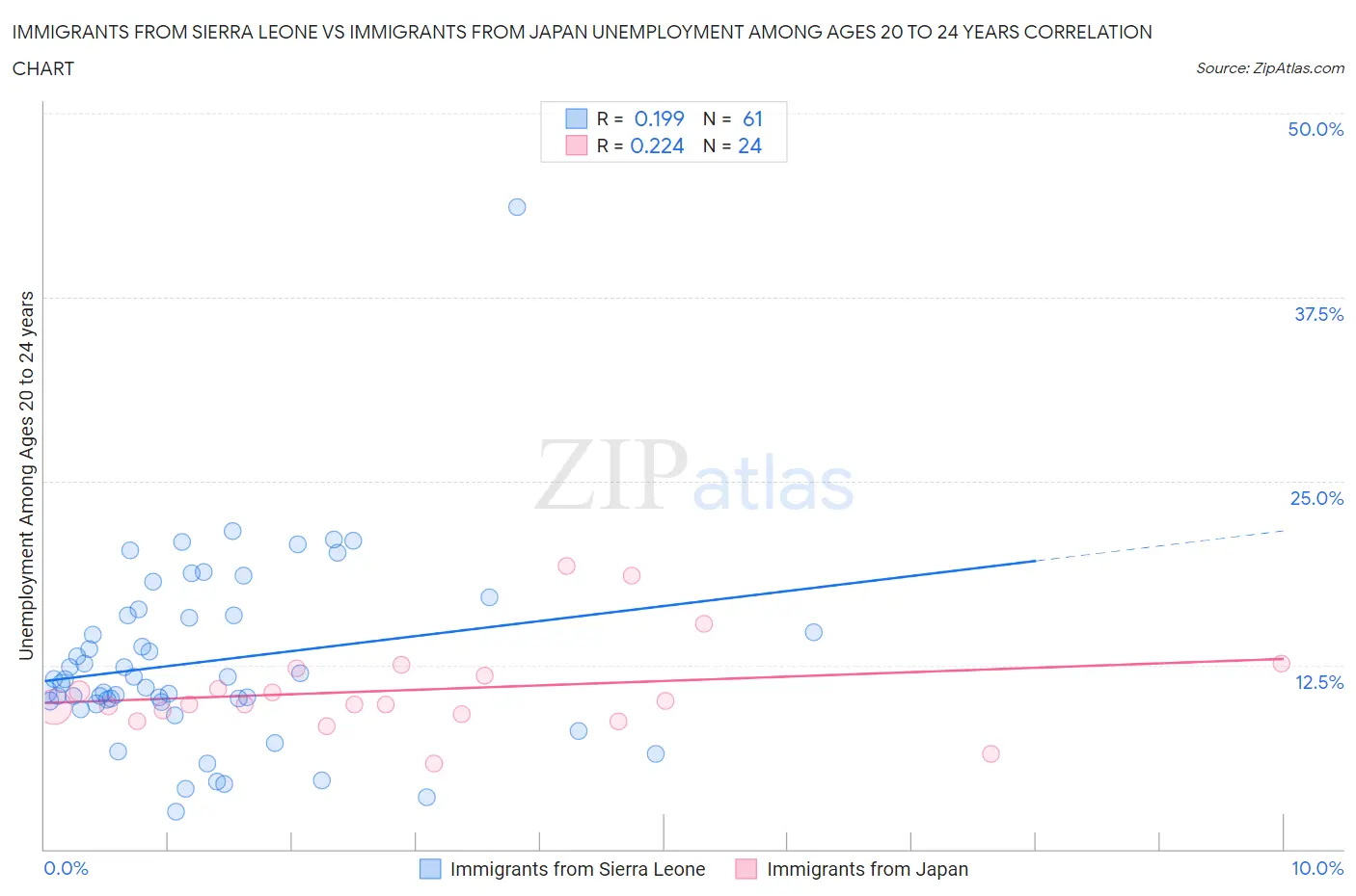 Immigrants from Sierra Leone vs Immigrants from Japan Unemployment Among Ages 20 to 24 years