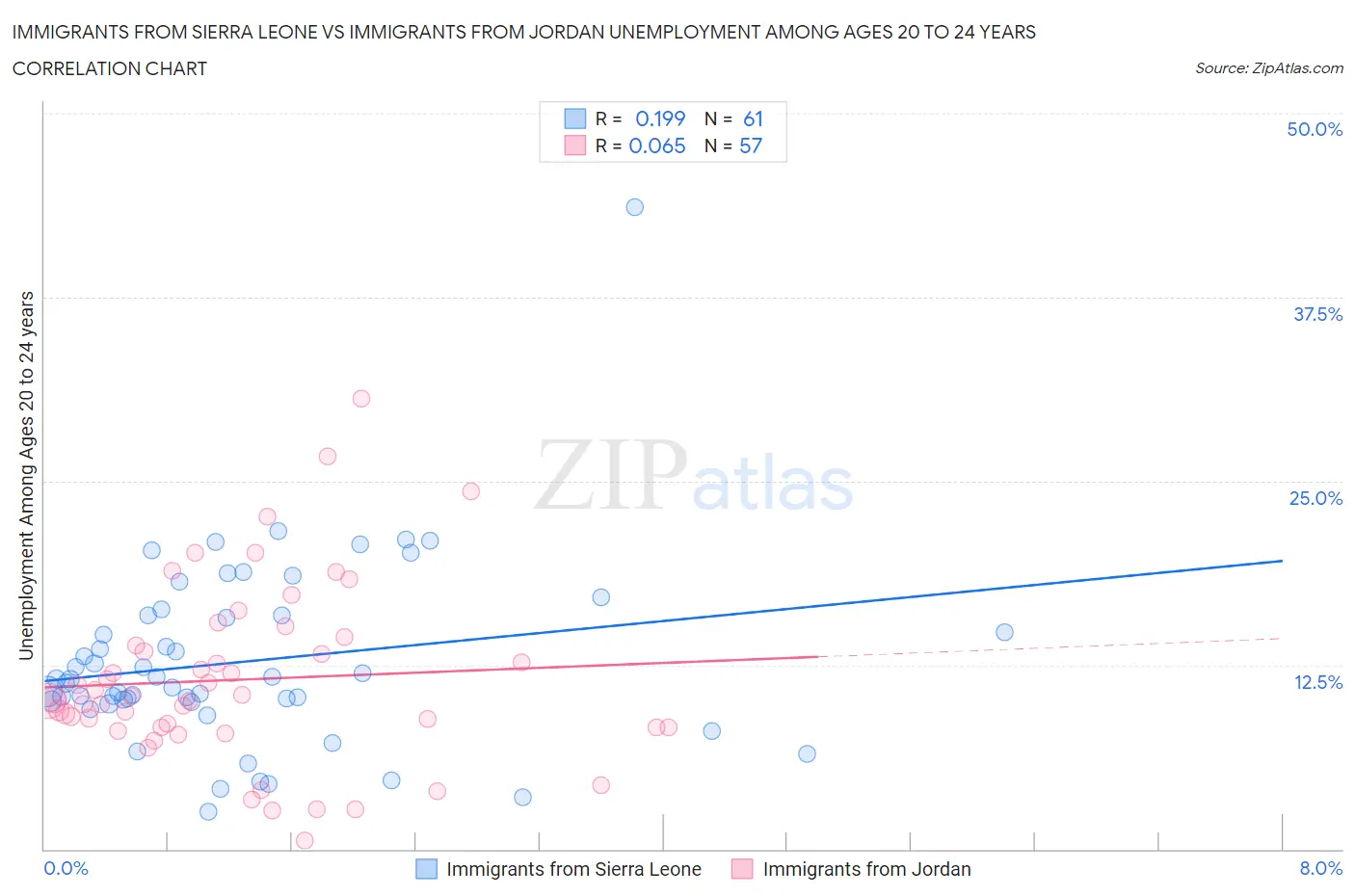 Immigrants from Sierra Leone vs Immigrants from Jordan Unemployment Among Ages 20 to 24 years