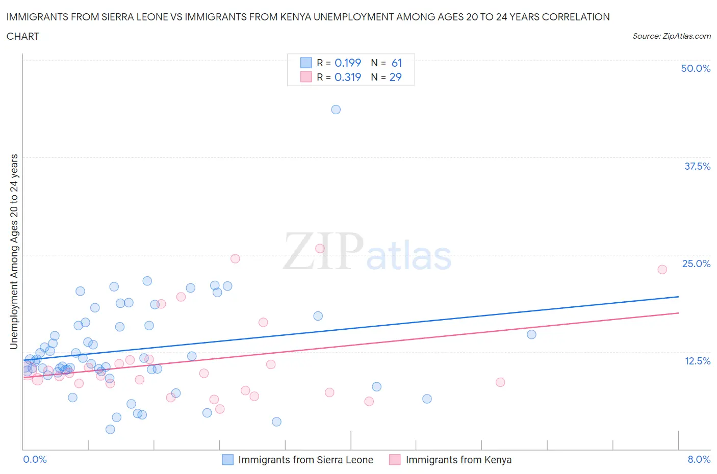 Immigrants from Sierra Leone vs Immigrants from Kenya Unemployment Among Ages 20 to 24 years